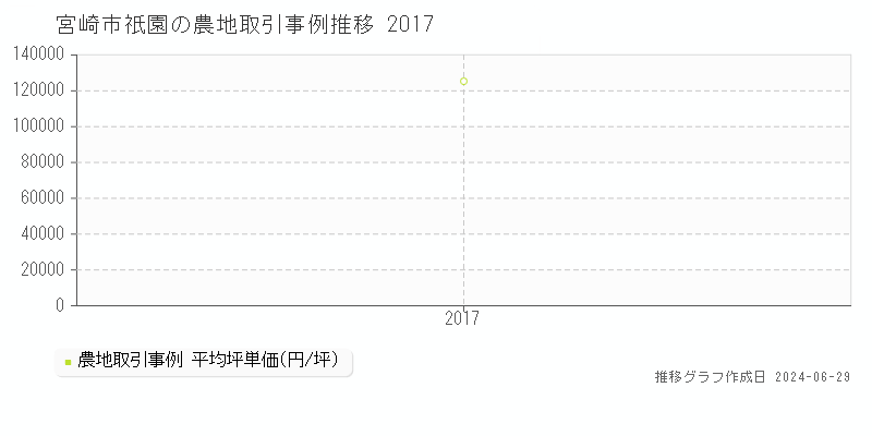 宮崎市祇園の農地取引事例推移グラフ 