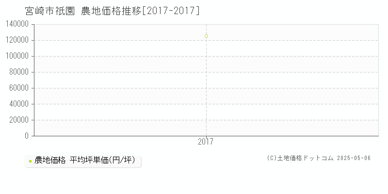 宮崎市祇園の農地取引事例推移グラフ 