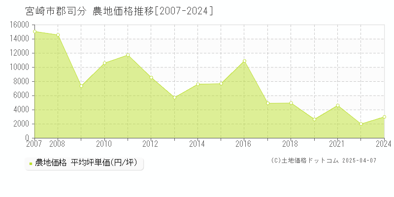 宮崎市郡司分の農地取引事例推移グラフ 