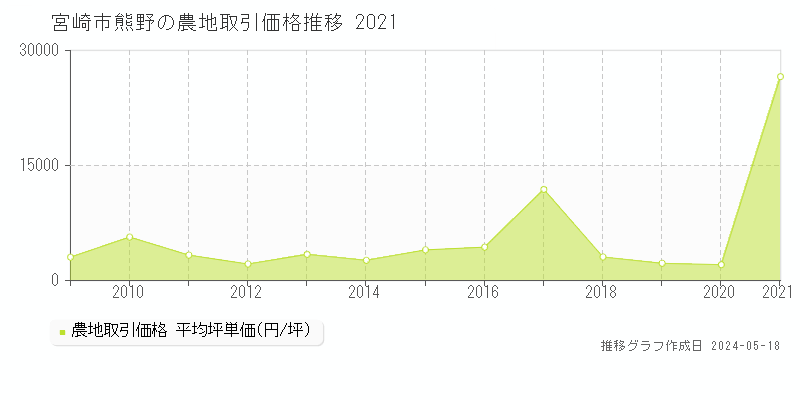 宮崎市熊野の農地価格推移グラフ 