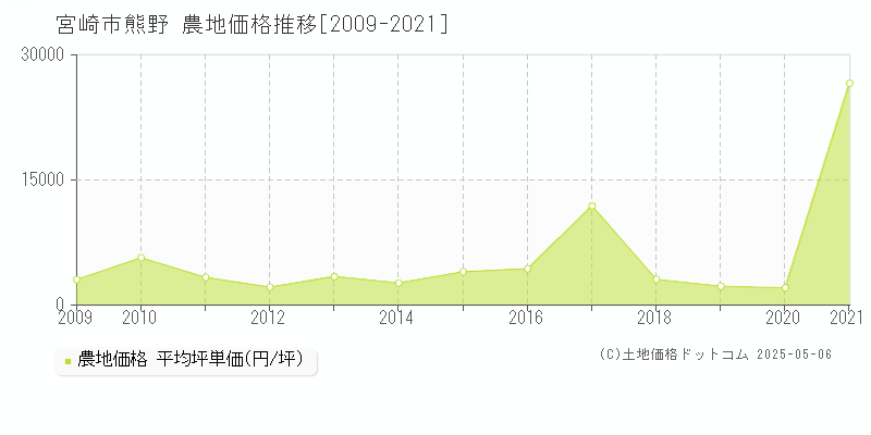 熊野(宮崎市)の農地価格推移グラフ(坪単価)[2009-2021年]
