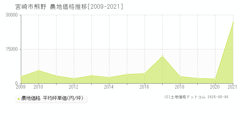 宮崎市熊野の農地価格推移グラフ 