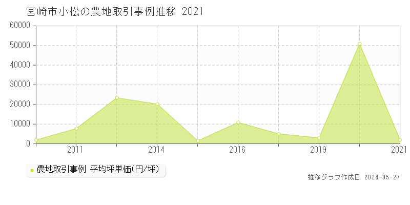 宮崎市小松の農地取引事例推移グラフ 