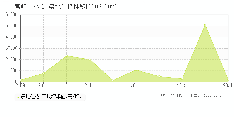 小松(宮崎市)の農地価格推移グラフ(坪単価)[2009-2021年]