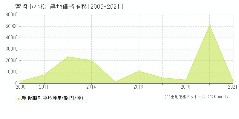 宮崎市小松の農地価格推移グラフ 