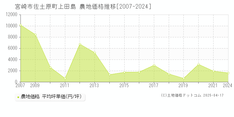 宮崎市佐土原町上田島の農地取引事例推移グラフ 