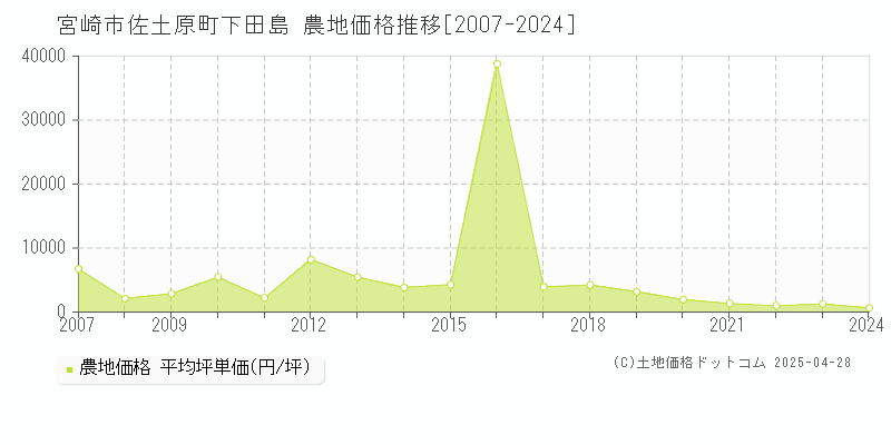 宮崎市佐土原町下田島の農地価格推移グラフ 