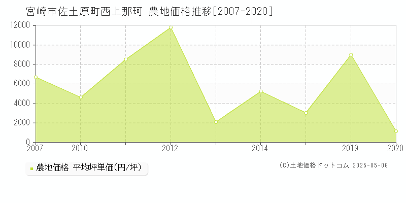 宮崎市佐土原町西上那珂の農地取引事例推移グラフ 