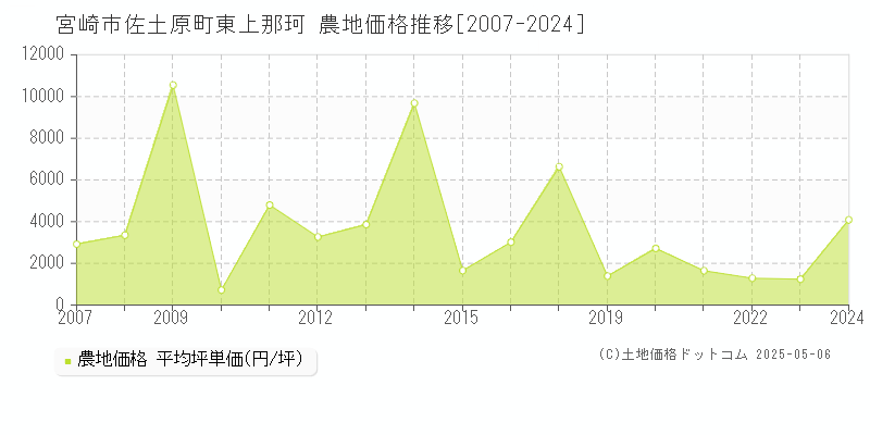 佐土原町東上那珂(宮崎市)の農地価格推移グラフ(坪単価)[2007-2024年]