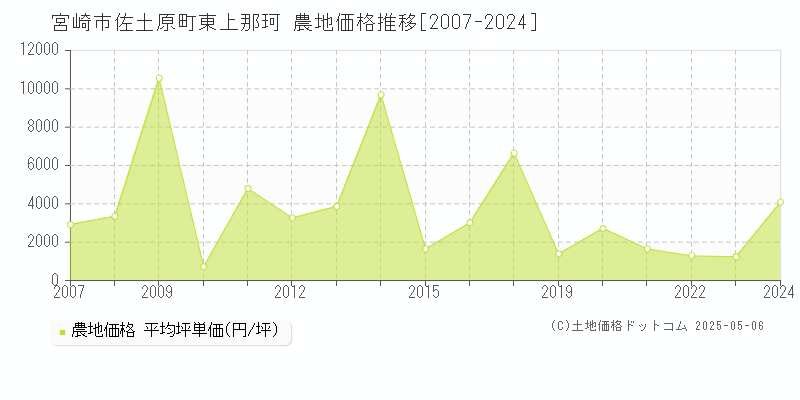 宮崎市佐土原町東上那珂の農地価格推移グラフ 