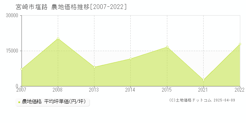 宮崎市塩路の農地価格推移グラフ 