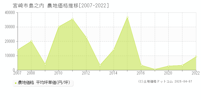 宮崎市島之内の農地取引事例推移グラフ 