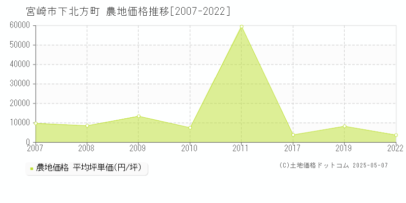 下北方町(宮崎市)の農地価格推移グラフ(坪単価)[2007-2022年]