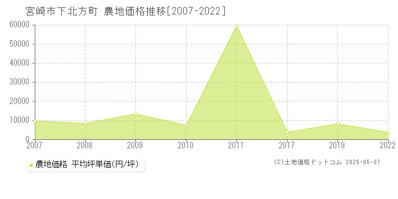 宮崎市下北方町の農地価格推移グラフ 