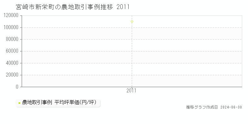 宮崎市新栄町の農地取引事例推移グラフ 