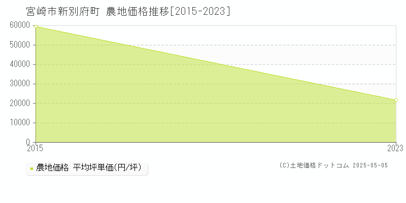 新別府町(宮崎市)の農地価格推移グラフ(坪単価)[2015-2023年]