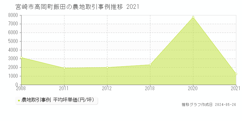 宮崎市高岡町飯田の農地取引価格推移グラフ 