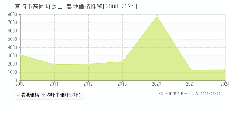 高岡町飯田(宮崎市)の農地価格推移グラフ(坪単価)[2008-2024年]