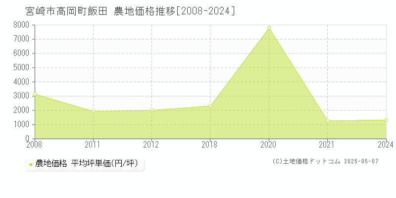 宮崎市高岡町飯田の農地取引価格推移グラフ 