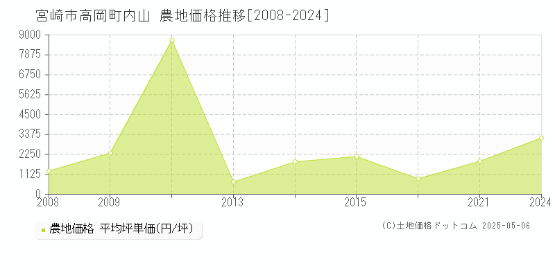 高岡町内山(宮崎市)の農地価格推移グラフ(坪単価)[2008-2024年]
