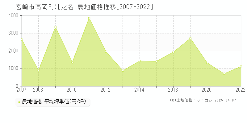 宮崎市高岡町浦之名の農地取引事例推移グラフ 