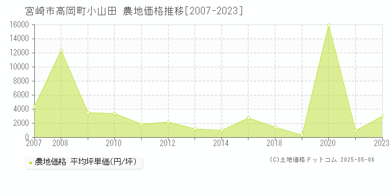 宮崎市高岡町小山田の農地取引事例推移グラフ 