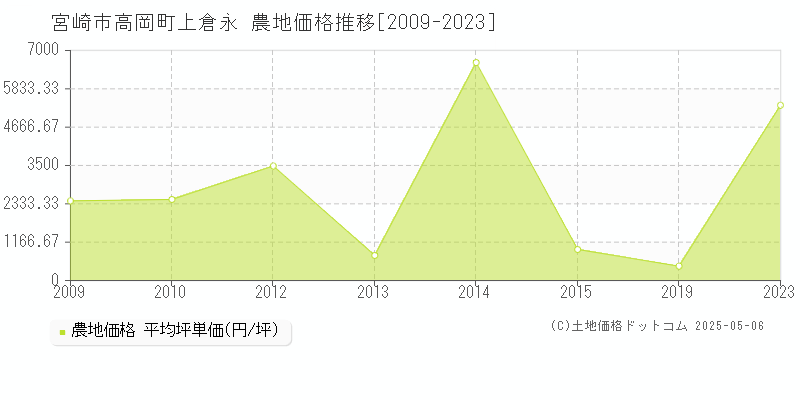 高岡町上倉永(宮崎市)の農地価格推移グラフ(坪単価)[2009-2023年]