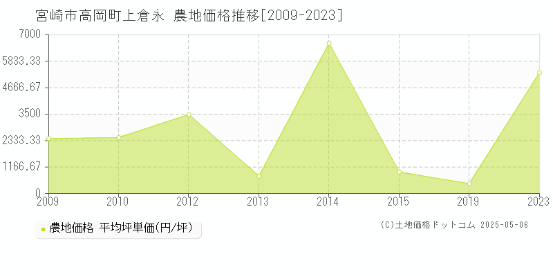 宮崎市高岡町上倉永の農地取引事例推移グラフ 