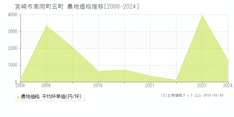 高岡町五町(宮崎市)の農地価格推移グラフ(坪単価)[2008-2024年]