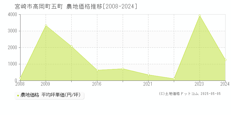 宮崎市高岡町五町の農地取引事例推移グラフ 