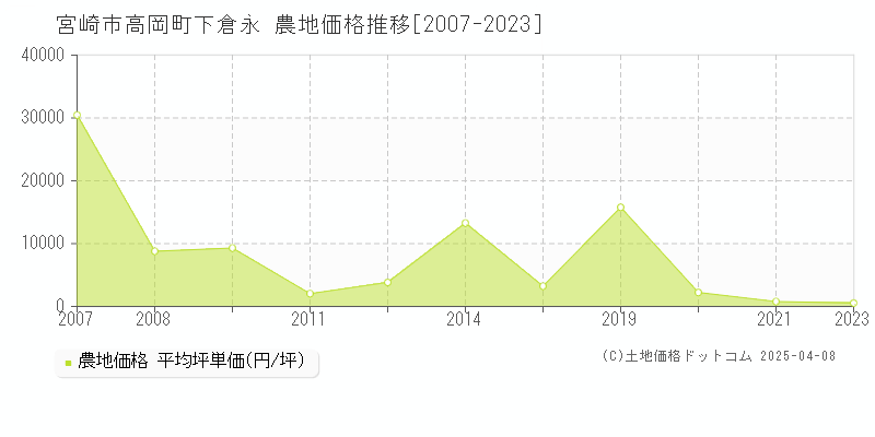 宮崎市高岡町下倉永の農地価格推移グラフ 