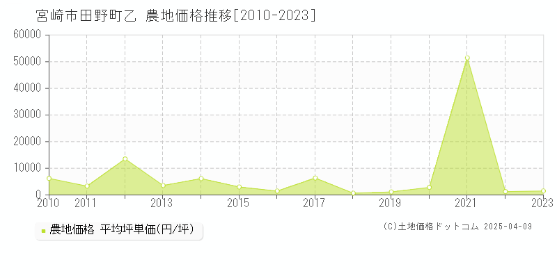 宮崎市田野町乙の農地取引価格推移グラフ 