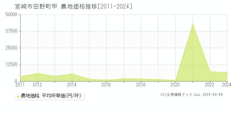 宮崎市田野町甲の農地価格推移グラフ 