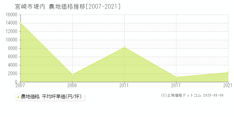 堤内(宮崎市)の農地価格推移グラフ(坪単価)[2007-2021年]