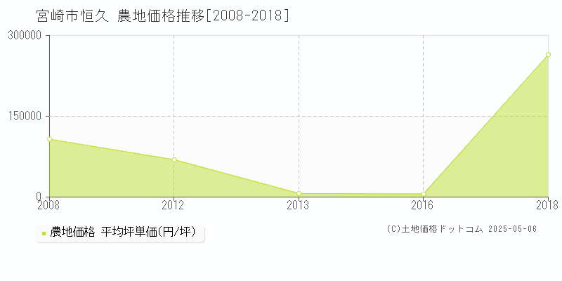 恒久(宮崎市)の農地価格推移グラフ(坪単価)[2008-2018年]