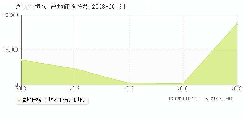 宮崎市恒久の農地価格推移グラフ 