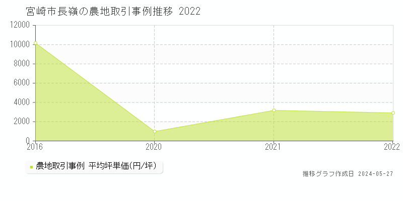 宮崎市長嶺の農地取引事例推移グラフ 