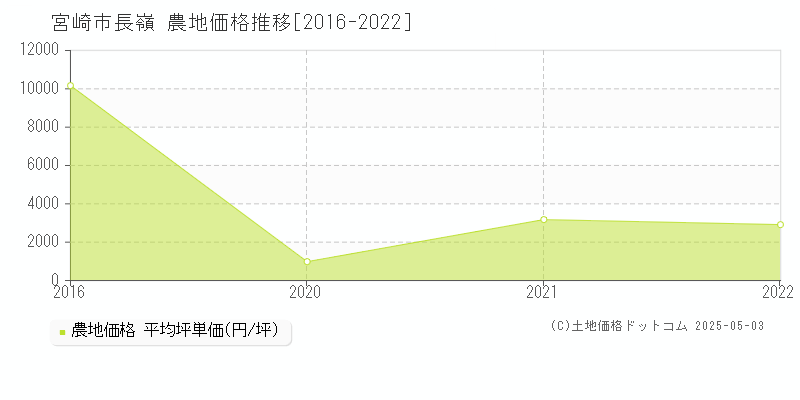 長嶺(宮崎市)の農地価格推移グラフ(坪単価)[2016-2022年]