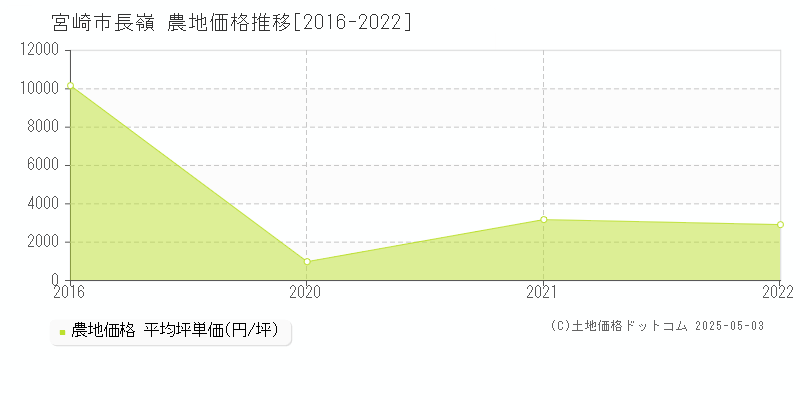 宮崎市長嶺の農地価格推移グラフ 