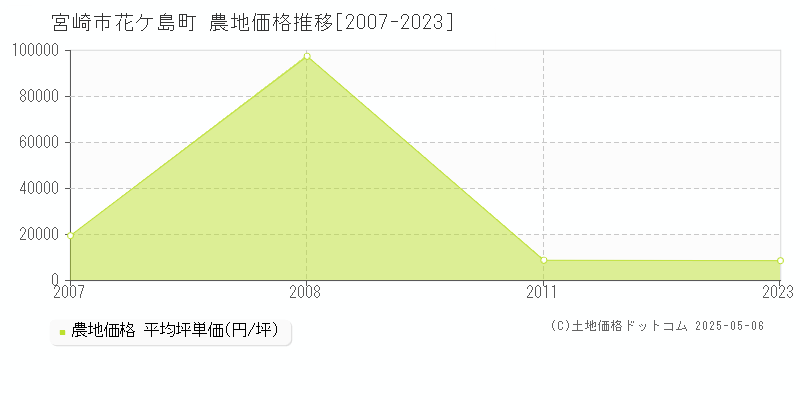 花ケ島町(宮崎市)の農地価格推移グラフ(坪単価)[2007-2023年]