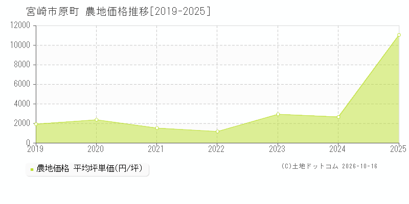 宮崎市原町の農地価格推移グラフ(坪単価)[2019-2025年]