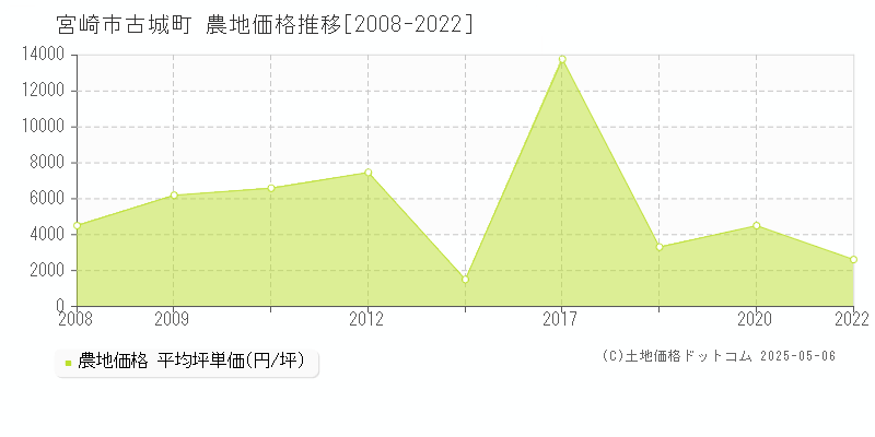 古城町(宮崎市)の農地価格推移グラフ(坪単価)[2008-2022年]