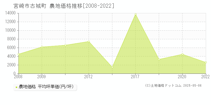 宮崎市古城町の農地取引事例推移グラフ 