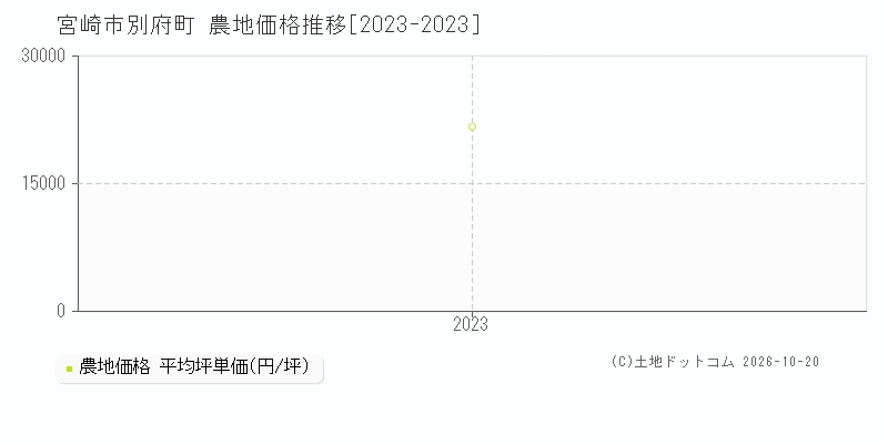宮崎市別府町の農地価格推移グラフ(坪単価)[2023-2023年]
