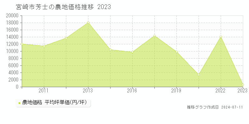 宮崎市芳士の農地価格推移グラフ 
