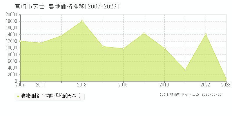 宮崎市芳士の農地取引事例推移グラフ 