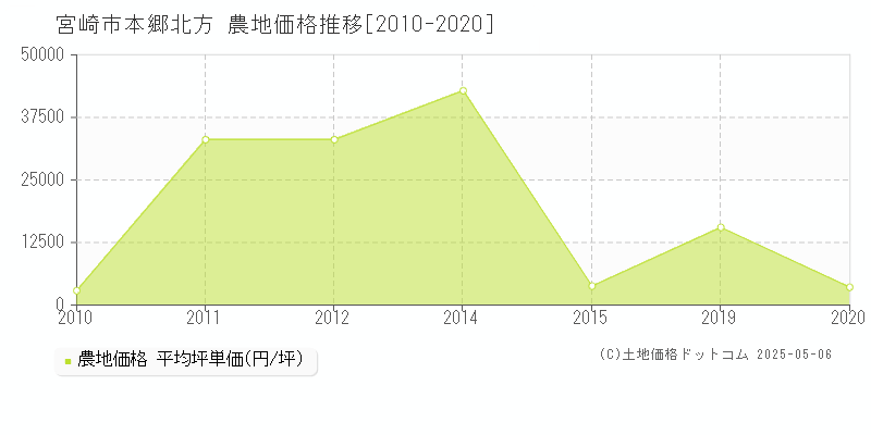 本郷北方(宮崎市)の農地価格推移グラフ(坪単価)[2010-2020年]