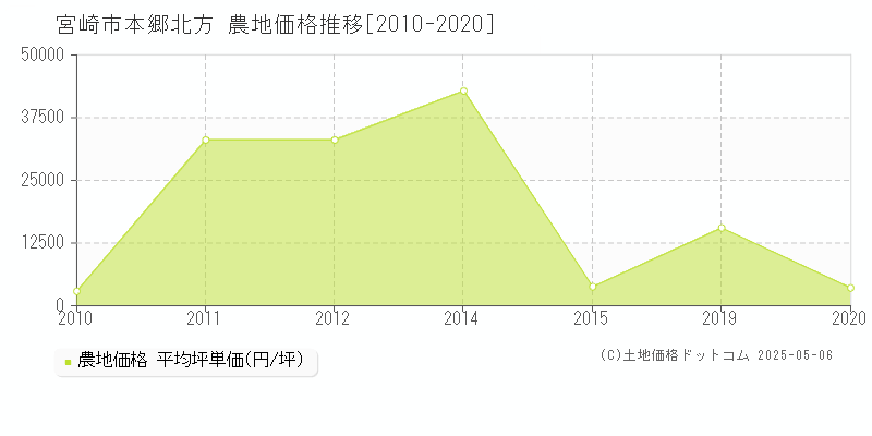 宮崎市本郷北方の農地価格推移グラフ 