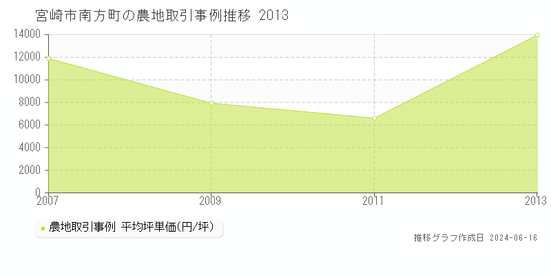宮崎市南方町の農地取引価格推移グラフ 