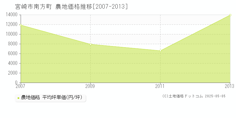 南方町(宮崎市)の農地価格推移グラフ(坪単価)[2007-2013年]